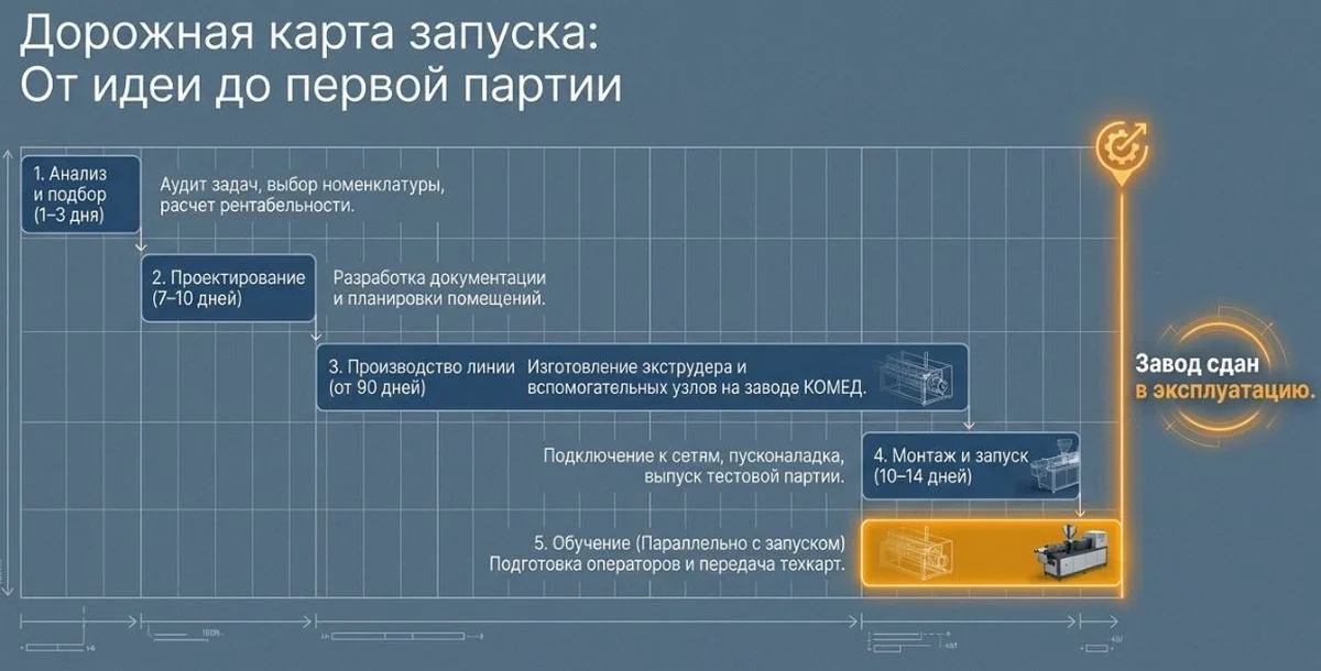 План по организации экструзионного производства