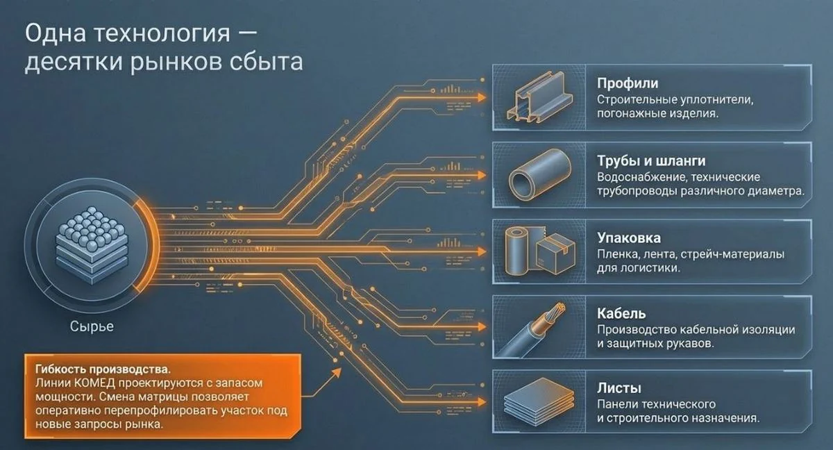 Возможности экструзионного производства