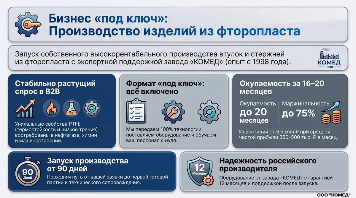 Бизнес под ключ на производстве изделий из фторопласта