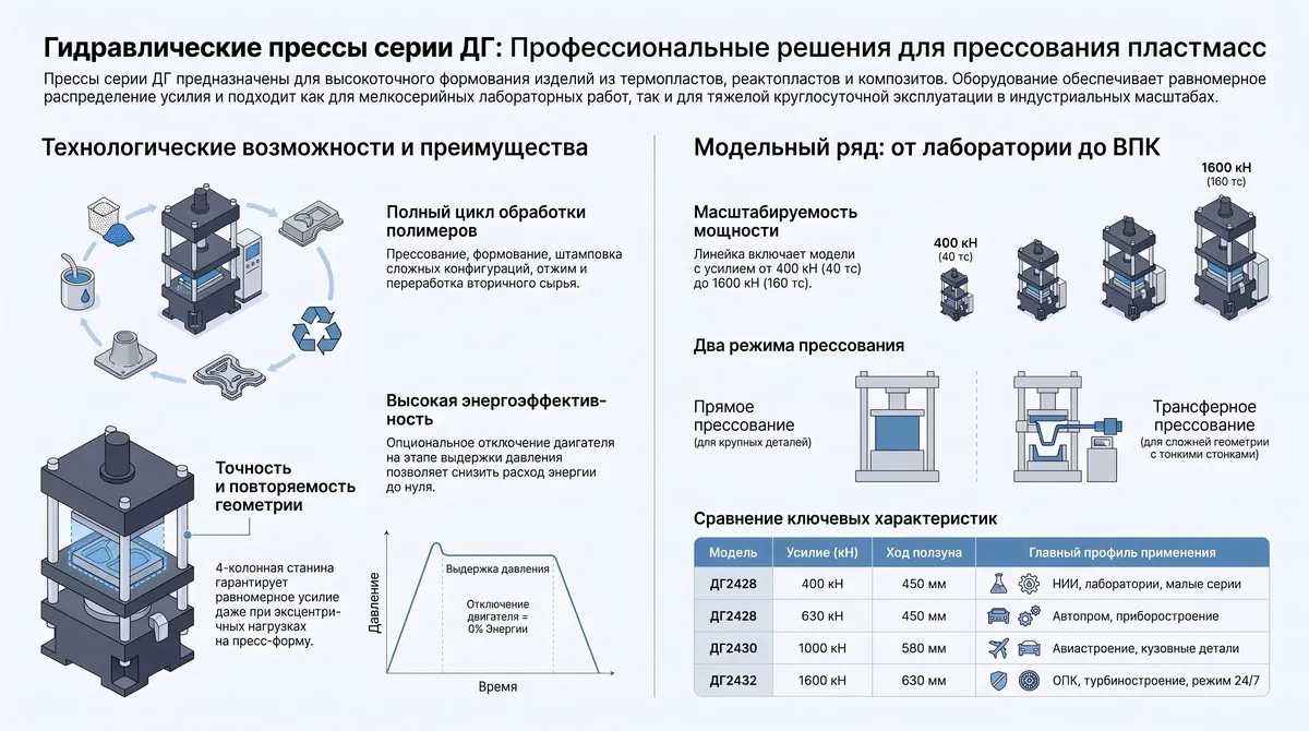 Гидравлические прессы серии ДГ от ООО "КОМЕД"