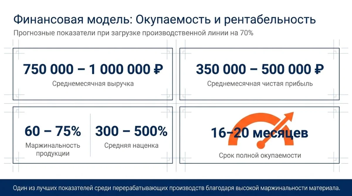 Расчётная прибыль своего производства изделий из фторопласта
